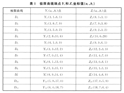 極限曲線端點Yi和Zi坐標(biāo)值（ai、bi）