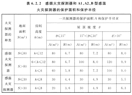 感煙火災(zāi)探測器和Al、A2、B型感溫火災(zāi)探測器的保護(hù)面積和保護(hù)半徑